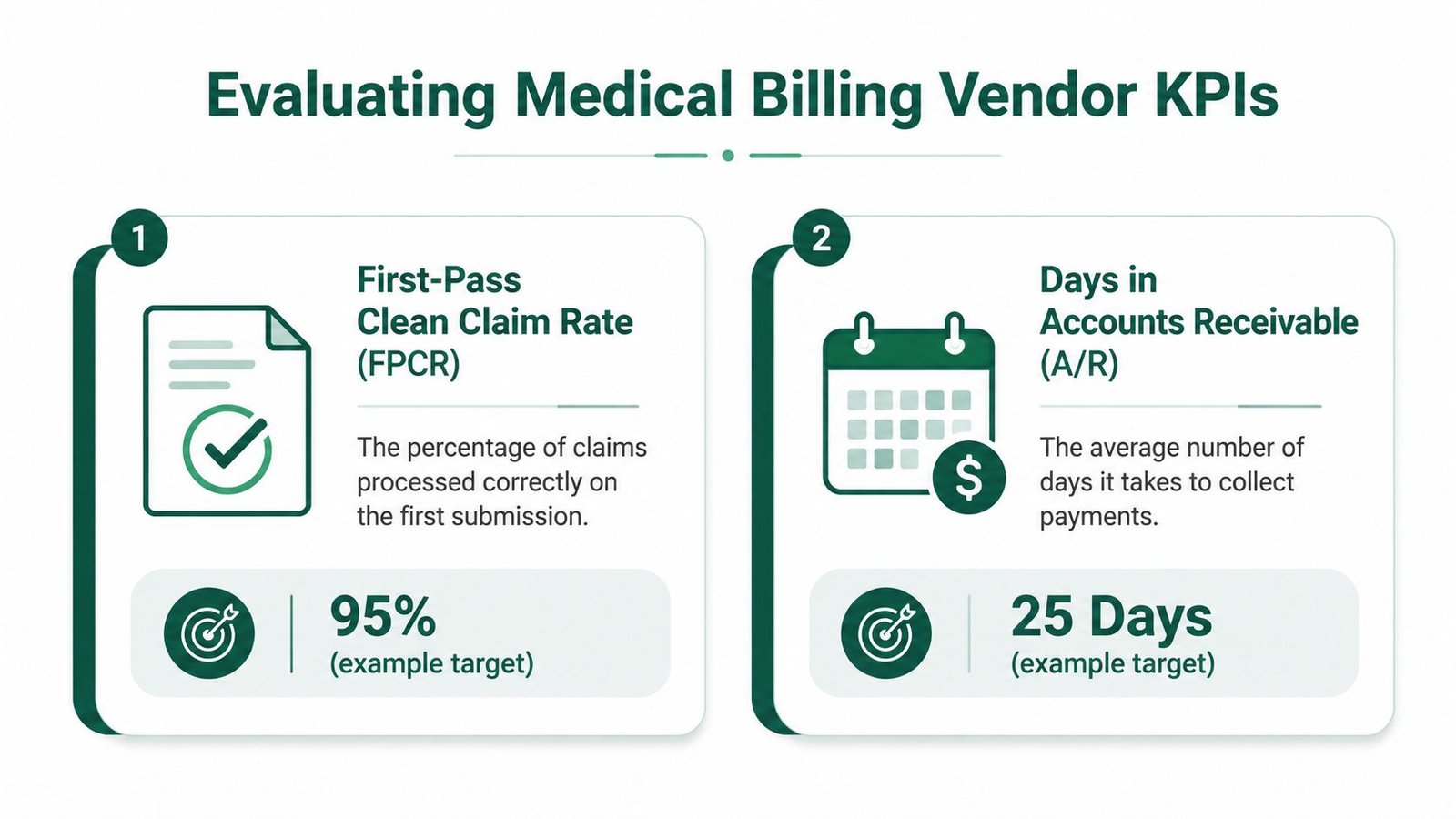 An infographic detailing two key performance indicators for evaluating medical billing vendors: First-Pass Clean Claim Rate and A/R days.
