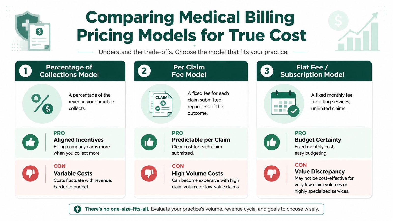 A chart comparing three medical billing pricing models: percentage of collections, per claim, and flat fee.