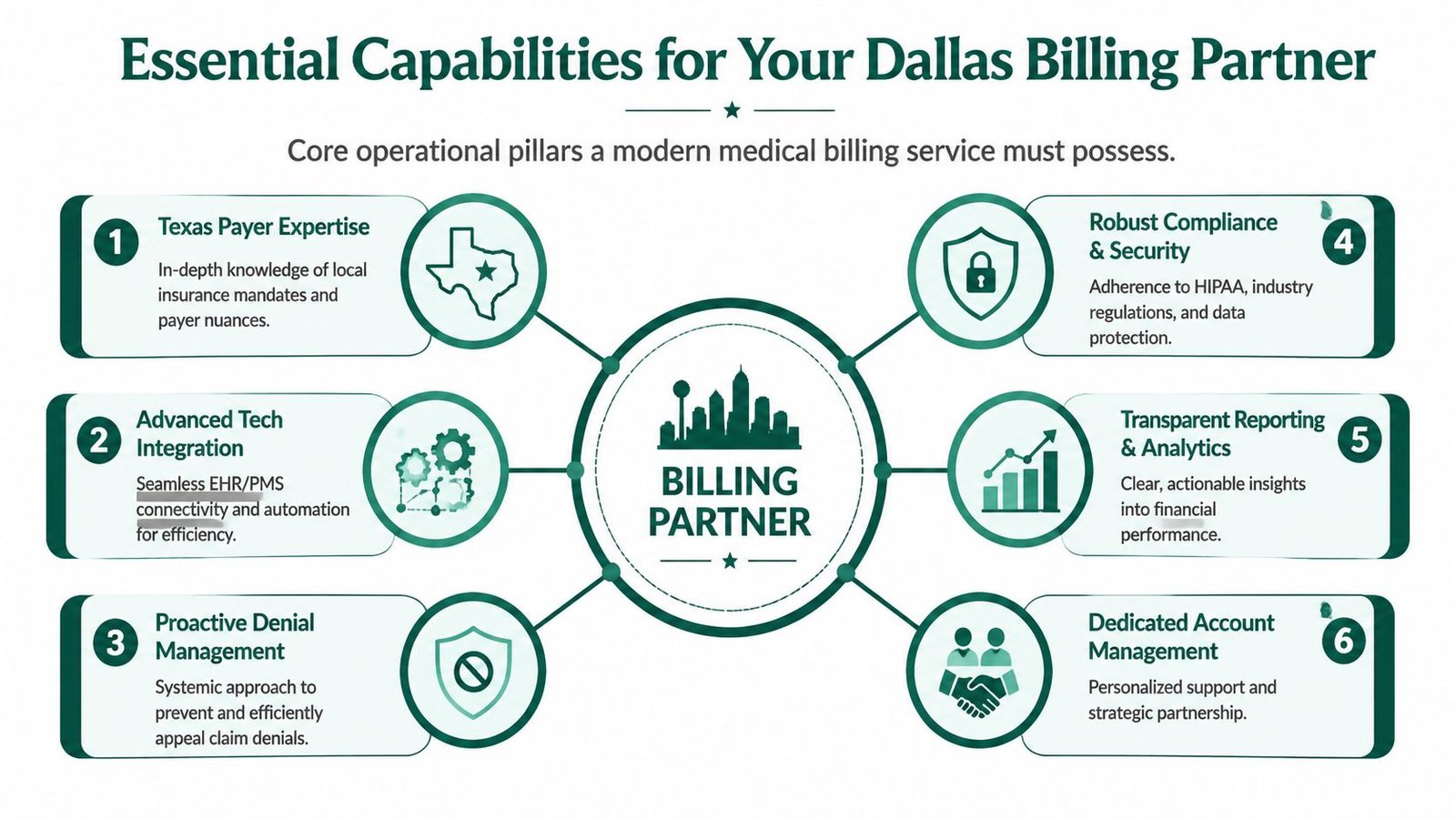 An infographic detailing six essential capabilities for modern medical billing services based in Dallas, Texas.