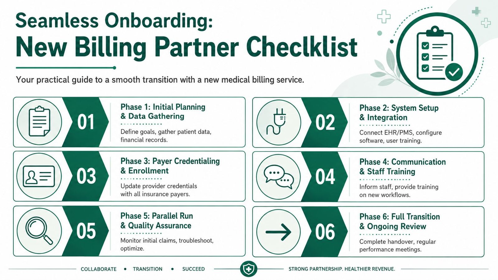 A six-phase checklist infographic outlining the onboarding process for new medical billing service partnerships.