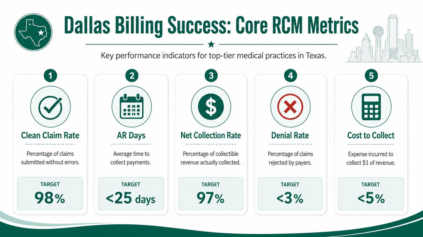 An infographic showing five key performance indicators for medical billing success in Dallas medical practices.
