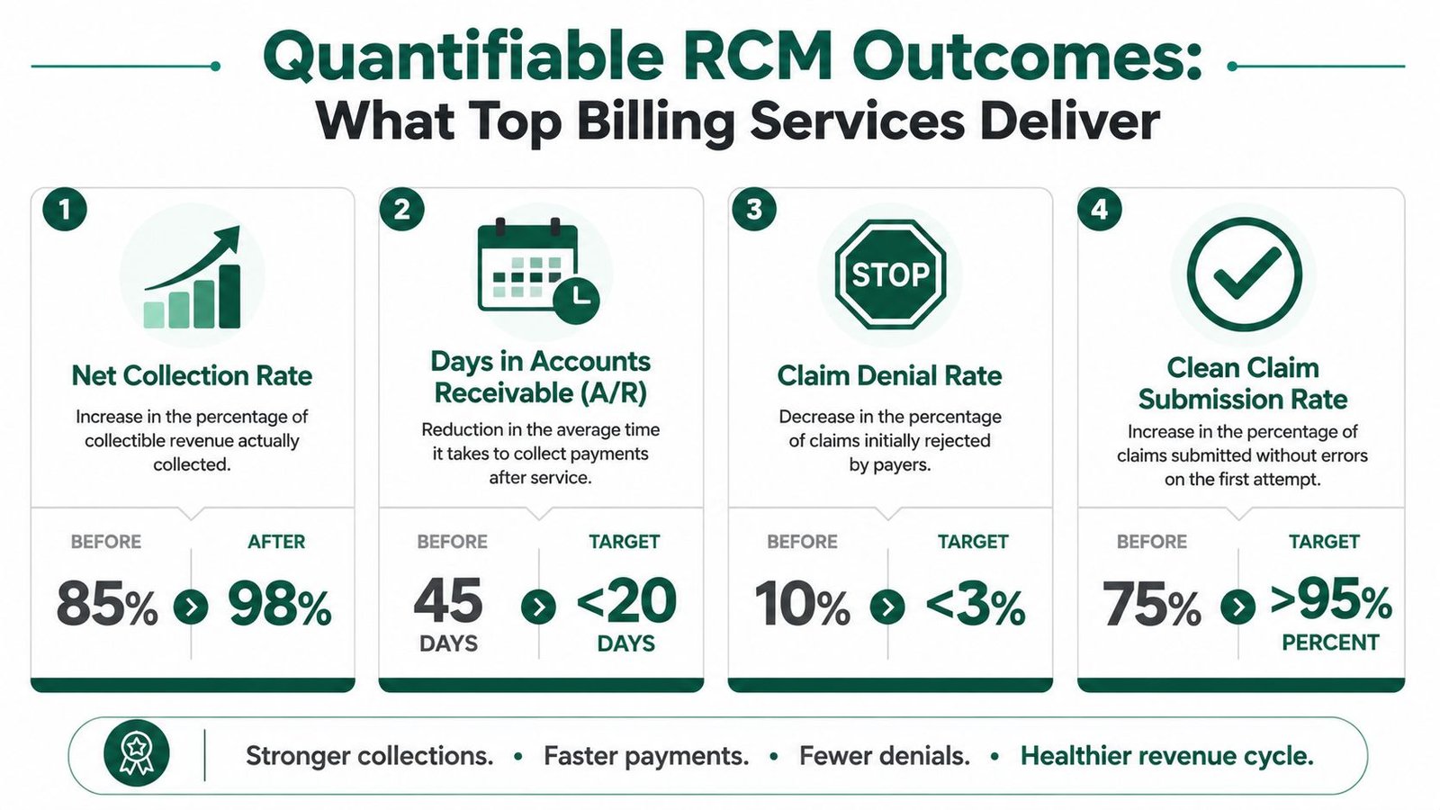 An infographic detailing quantifiable RCM outcomes and performance metrics for top medical billing services.
