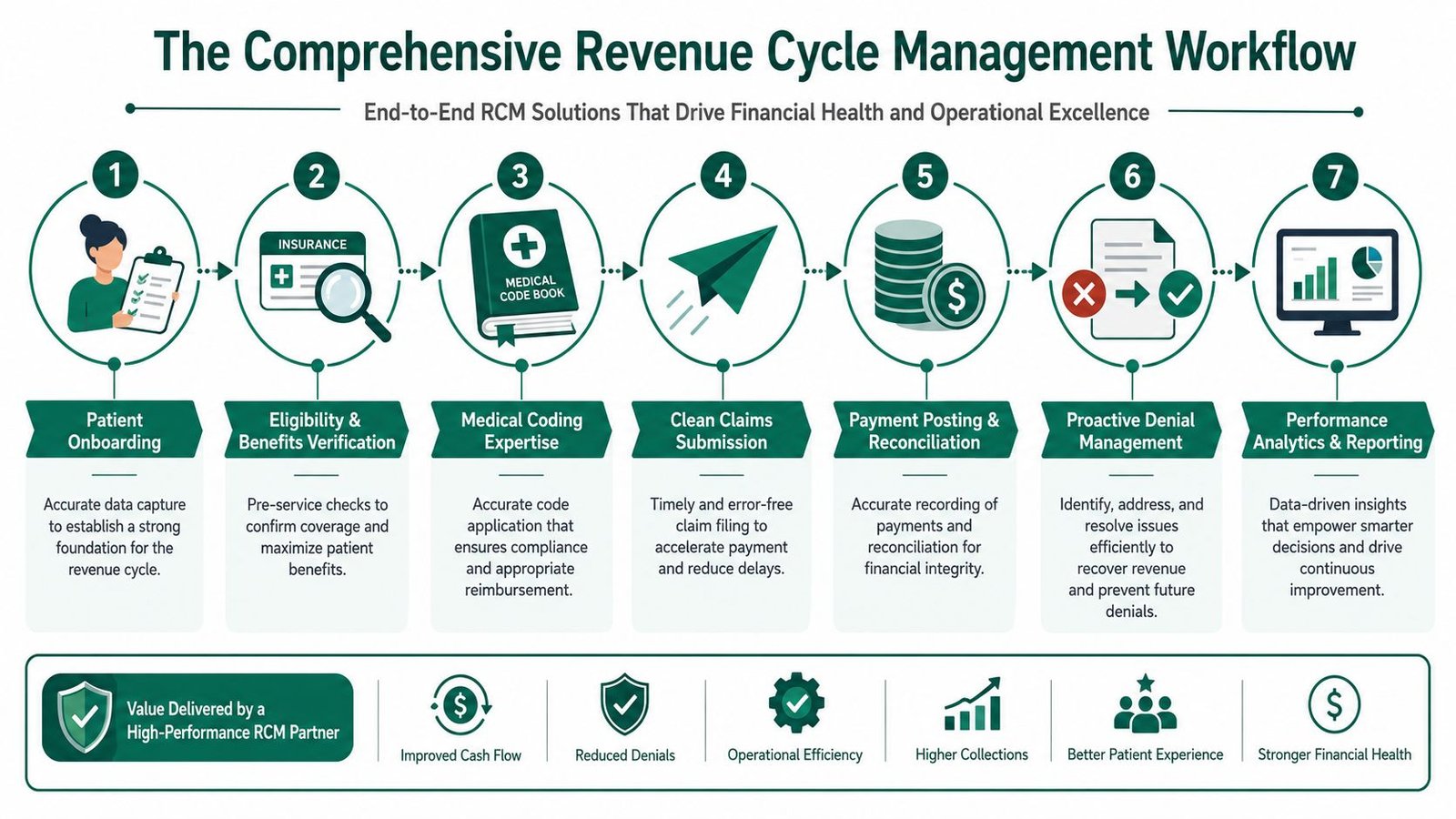 A seven-step flowchart illustrating the end-to-end medical revenue cycle management process from onboarding to performance reporting.