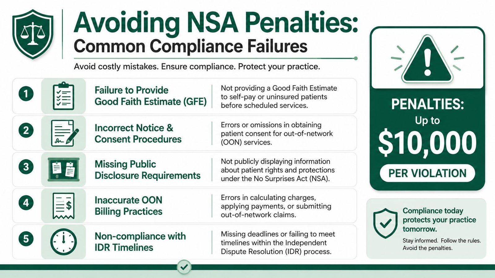 An infographic detailing five common No Surprises Act compliance failures and the associated financial penalties.