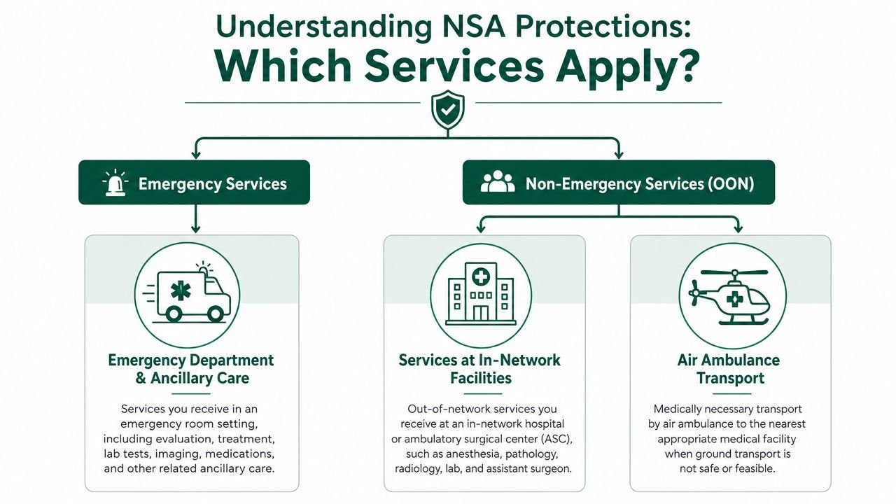 A flowchart explaining services covered under the No Surprises Act for emergency and non-emergency medical care.
