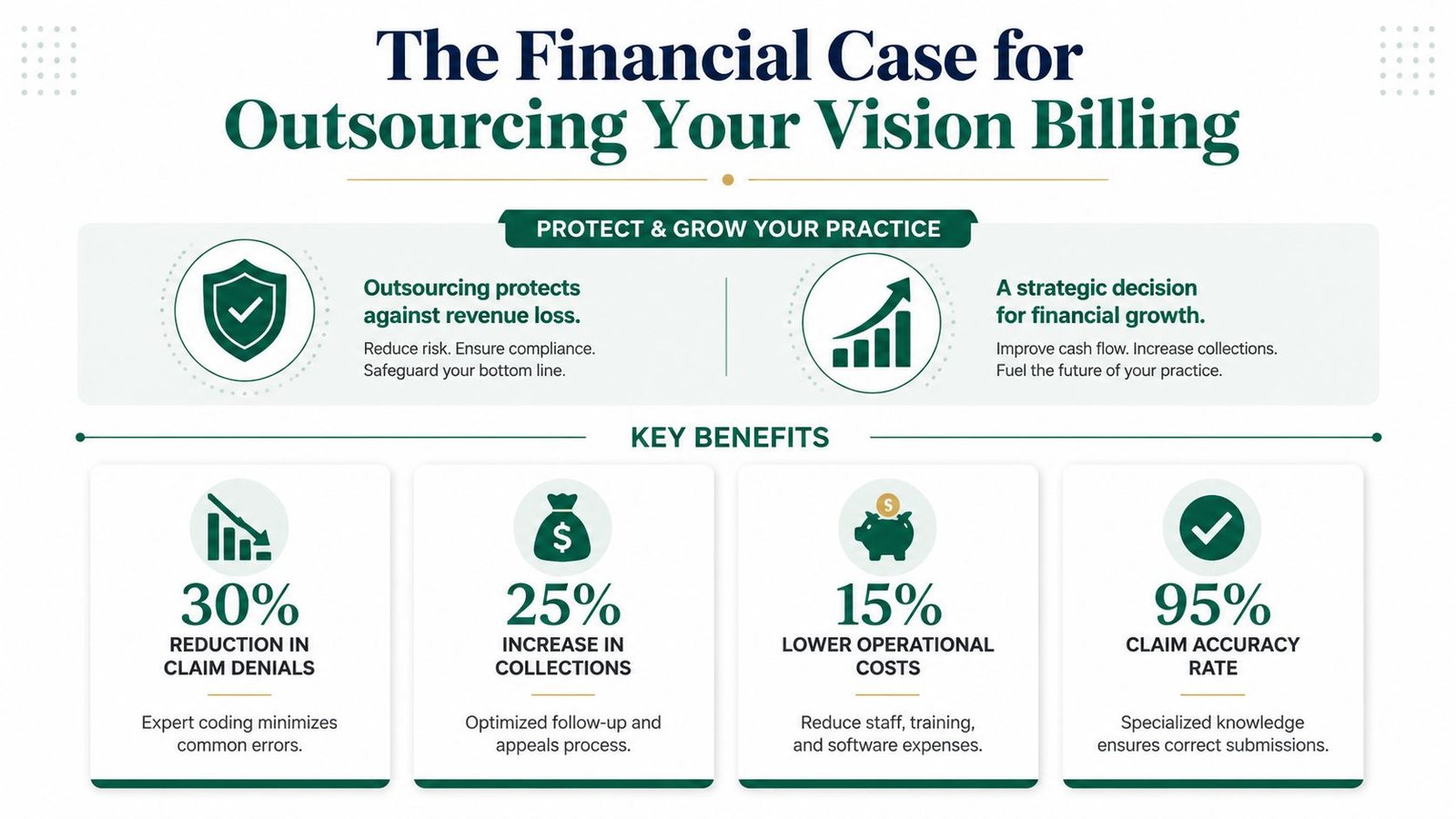 An infographic illustrating the financial advantages of outsourcing vision billing services for medical practices and eye clinics.