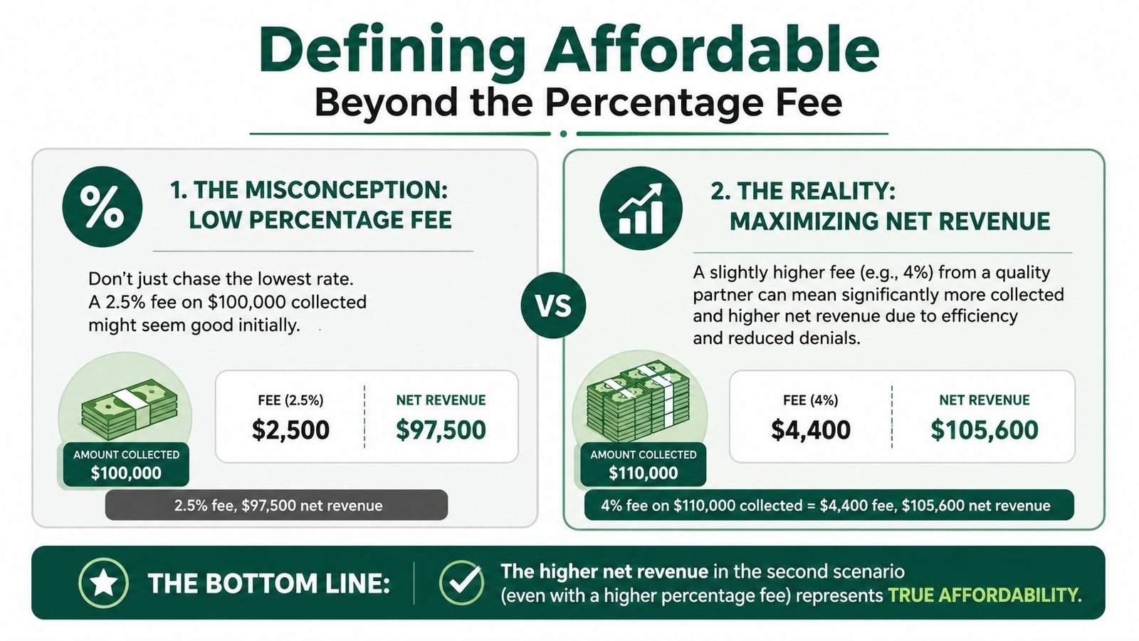 An infographic illustrating that higher fee percentages can lead to higher net revenue in medical billing.