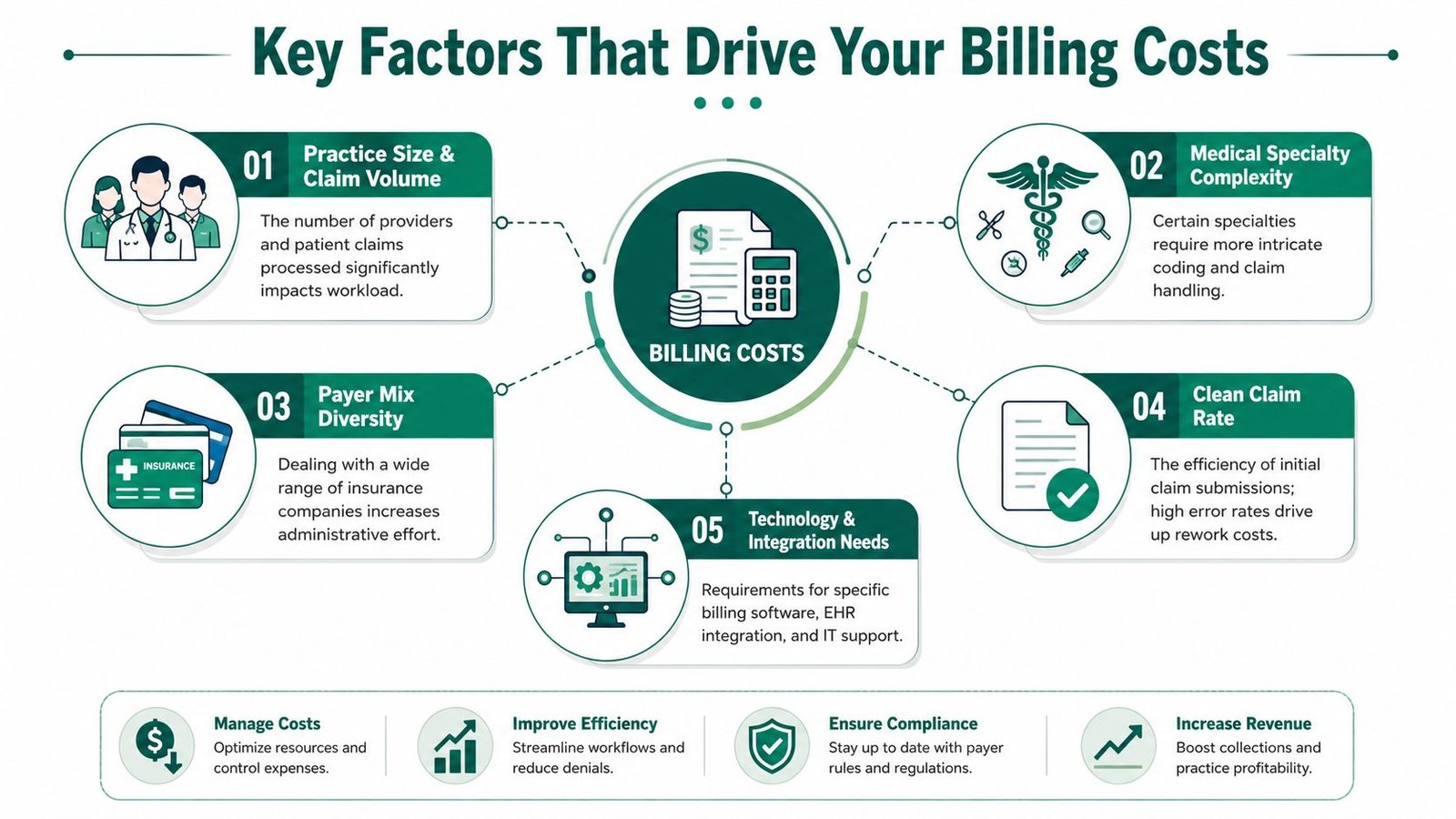 An infographic showing five key factors that influence medical billing costs for healthcare practices.