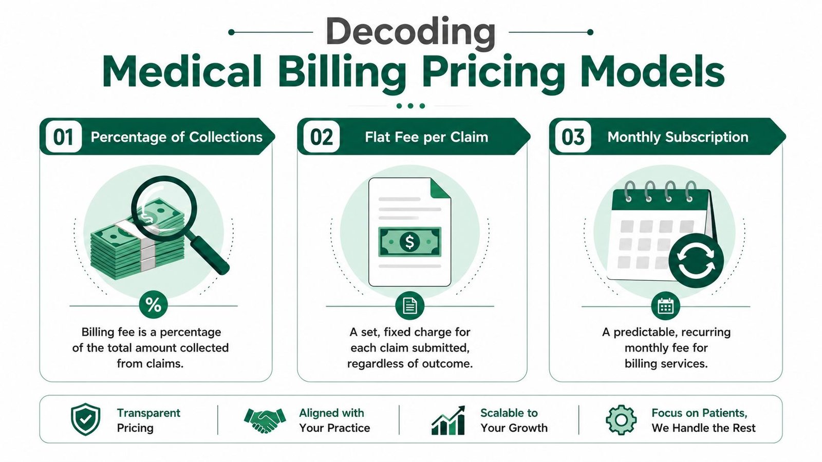 A diagram comparing three common medical billing pricing models including percentage of collections, flat fee, and monthly subscription.