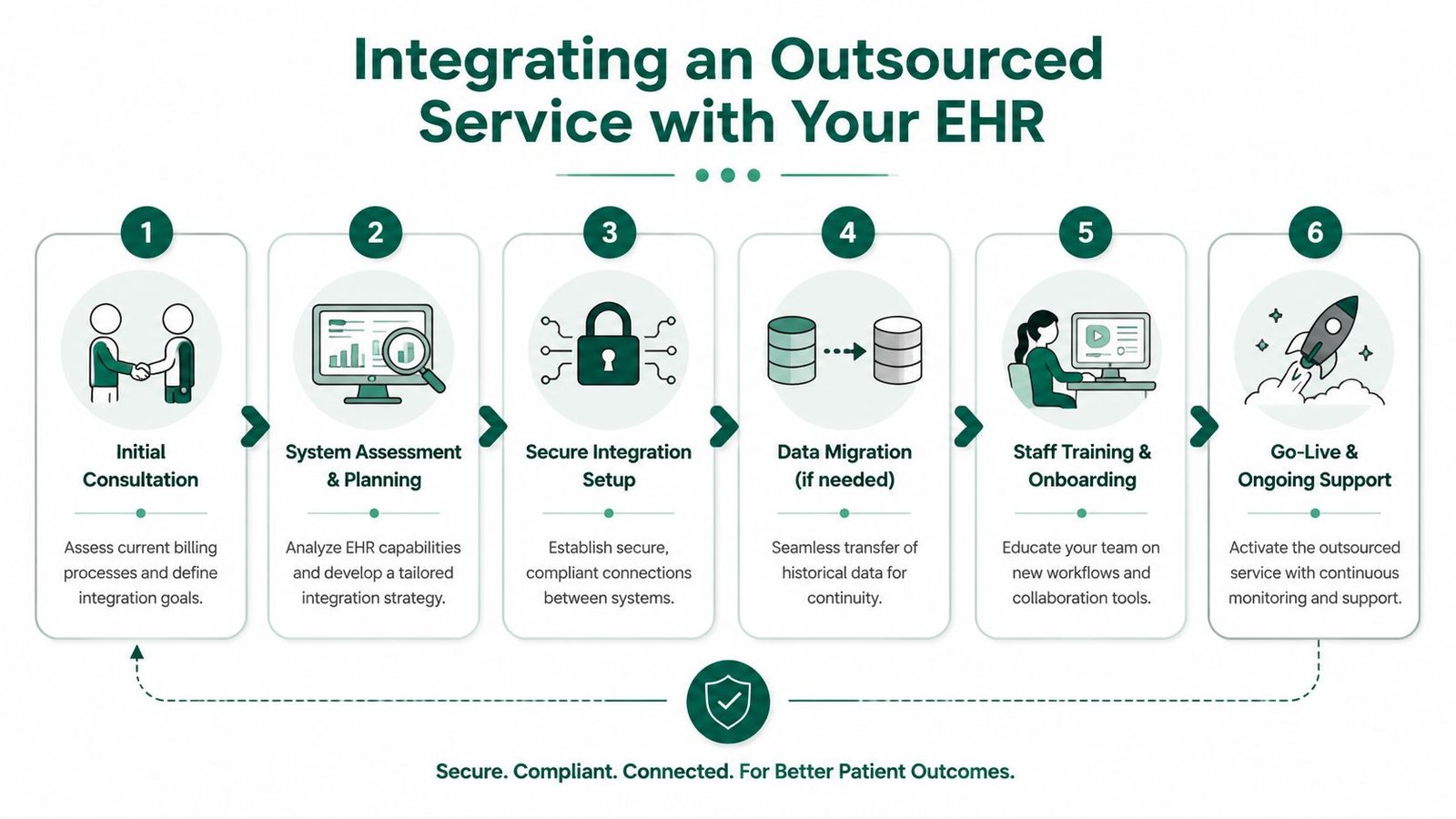 A six-step infographic illustrating the process of integrating an outsourced service with your EHR system.