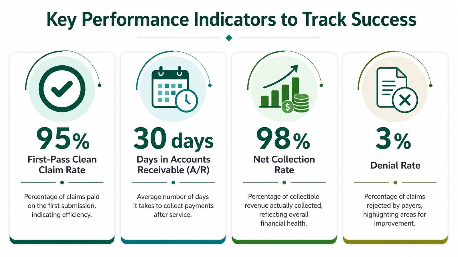 An infographic displaying four key performance indicators for medical billing success including claim, collection, and denial rates.