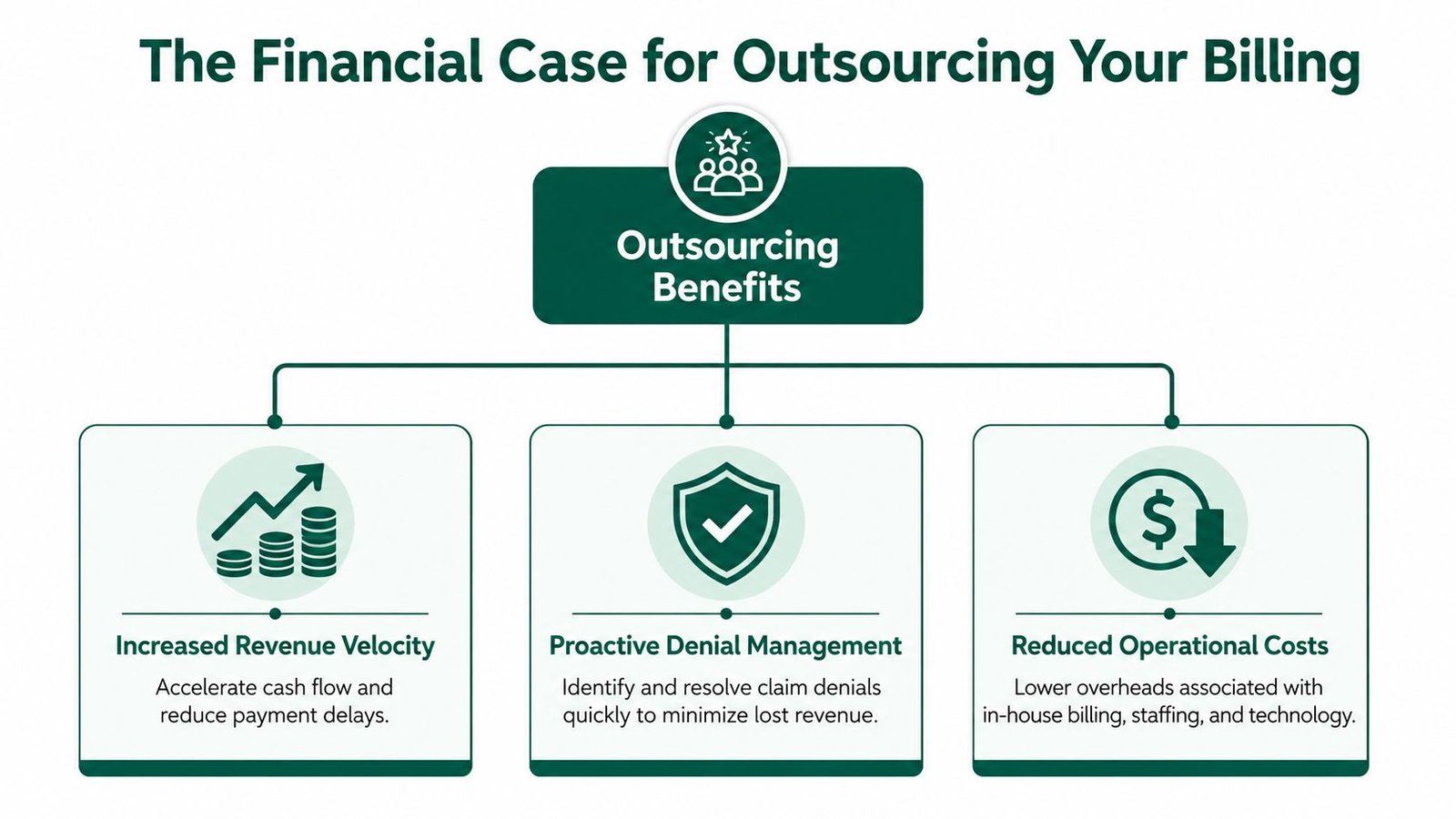 An infographic showing the financial benefits of outsourcing medical billing services for healthcare providers.
