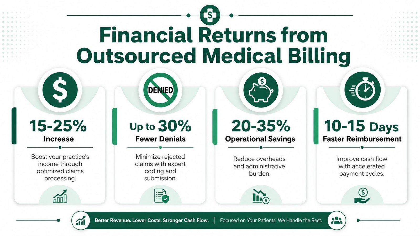 An infographic showing the financial benefits of outsourced medical billing services for healthcare practices.