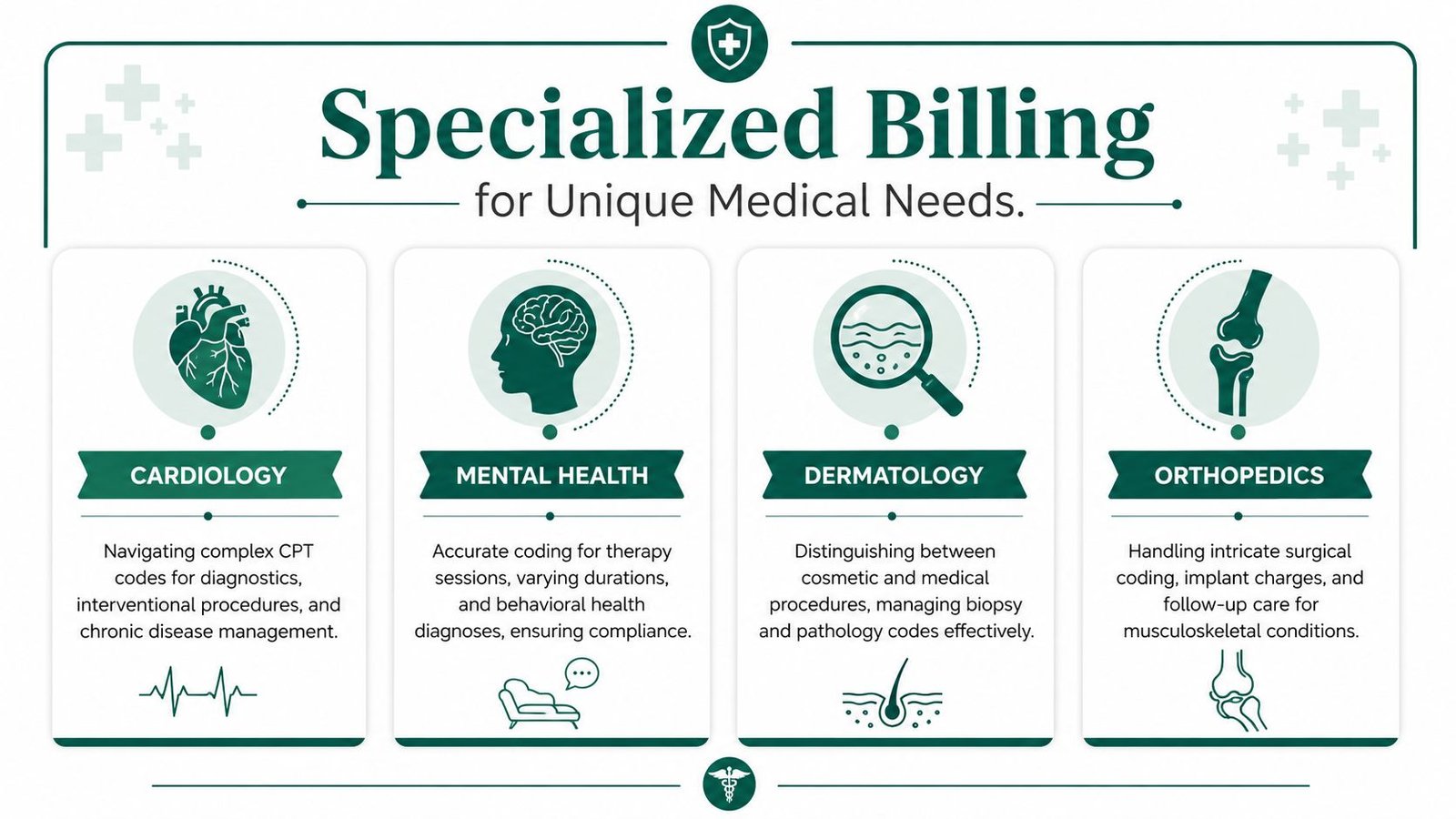 A professional infographic detailing specialized medical billing services for cardiology, mental health, dermatology, and orthopedics.