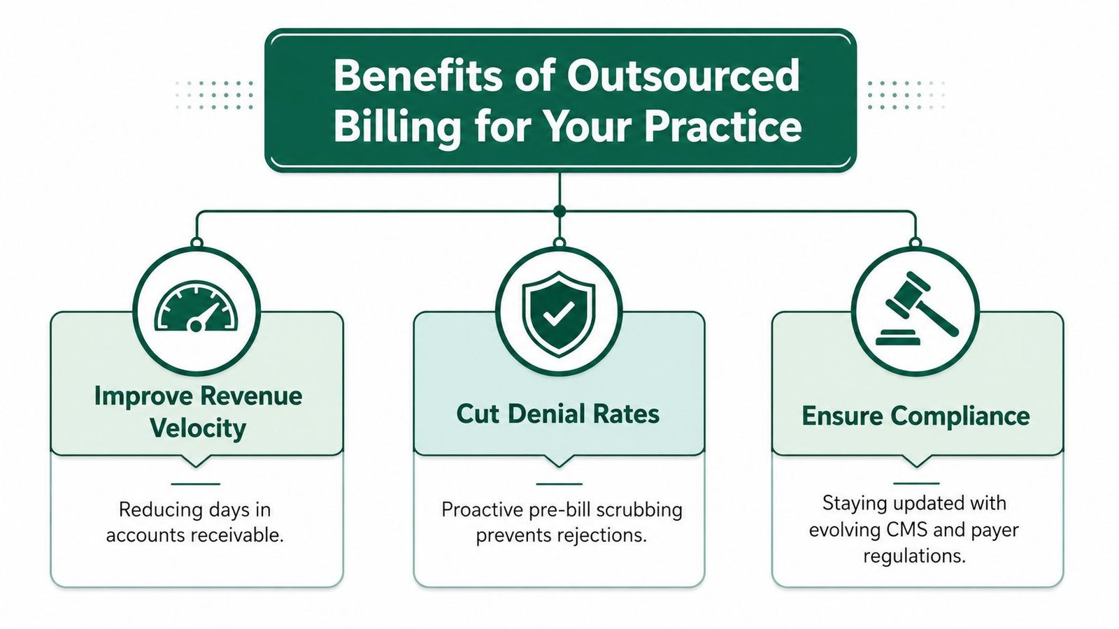 A diagram outlining the benefits of outsourced medical billing including revenue velocity, denial rates, and compliance.