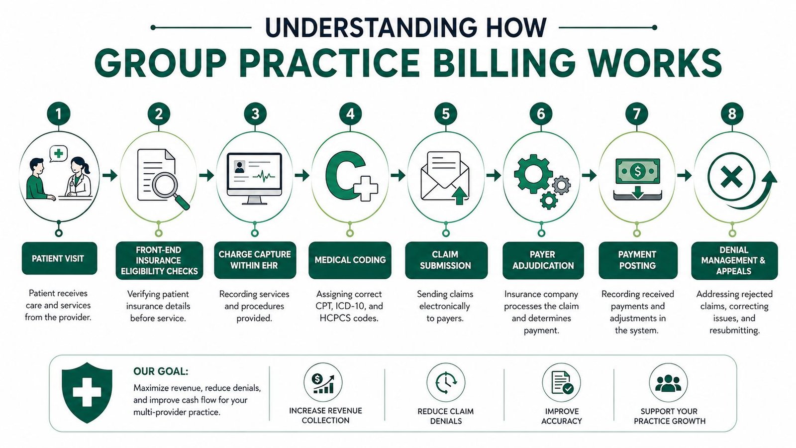 An infographic illustrating the eight-step medical billing cycle process for group practices, from patient visit to claim appeals.