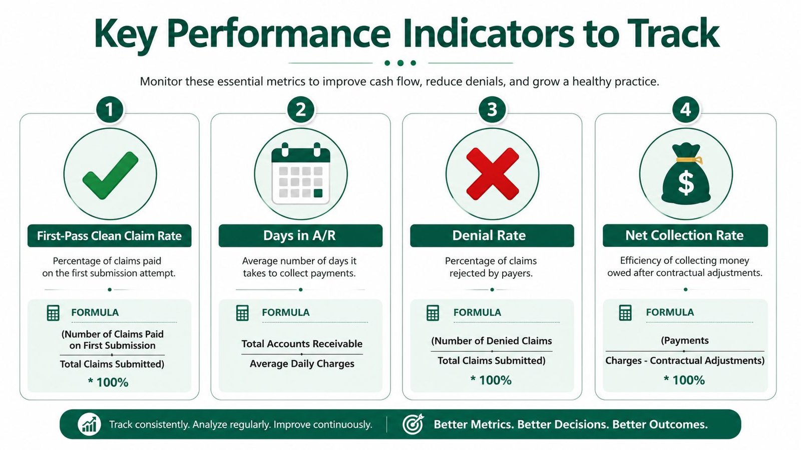 An infographic showing four essential medical billing Key Performance Indicators for tracking practice financial health.