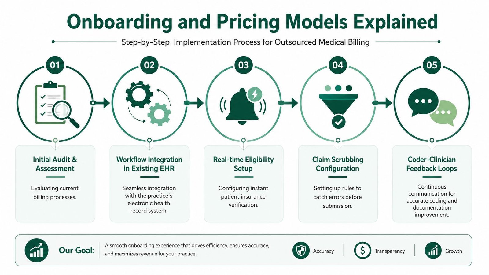 A five-step infographic showing the onboarding and implementation process for outsourced medical billing services.
