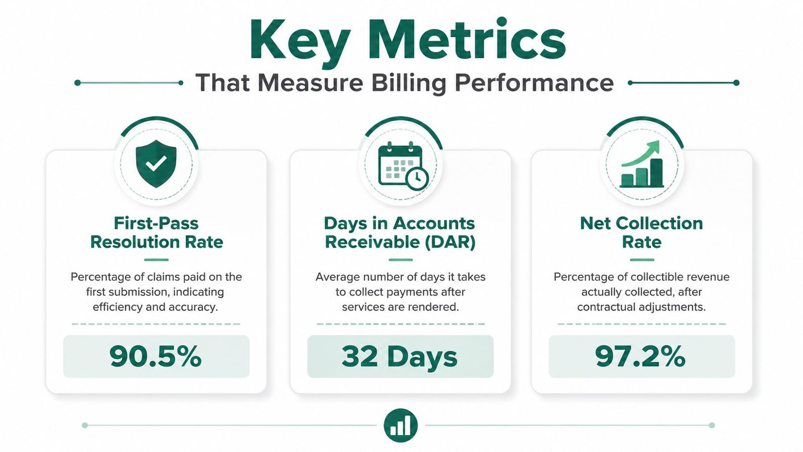 A professional infographic titled Key Metrics That Measure Billing Performance displaying key financial statistics for healthcare revenue cycles.
