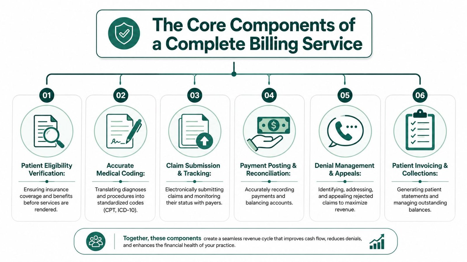 A diagram illustrating the six core components of a professional medical billing service for healthcare practices.
