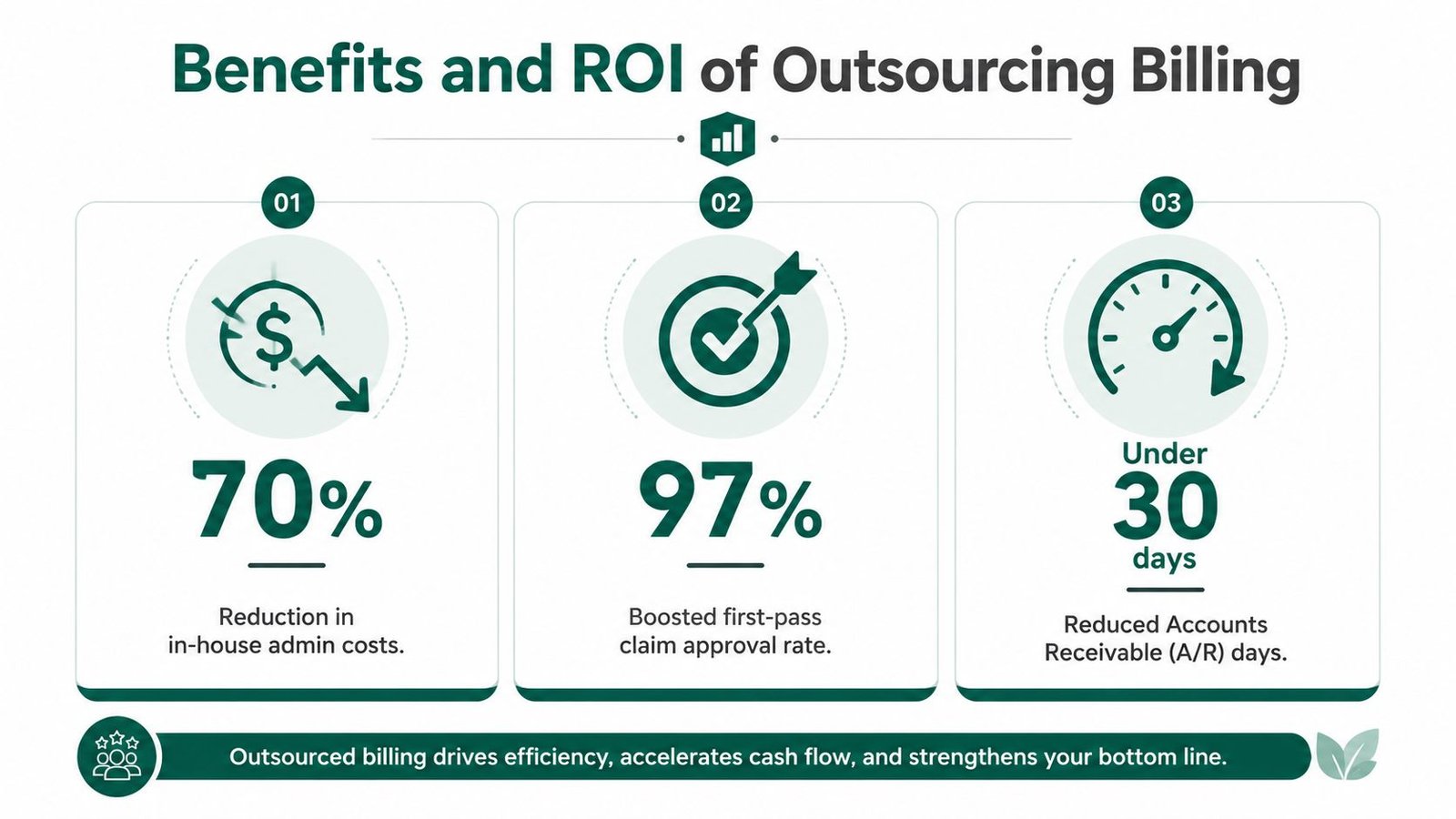 An infographic detailing the benefits and return on investment of outsourcing medical billing services for businesses.