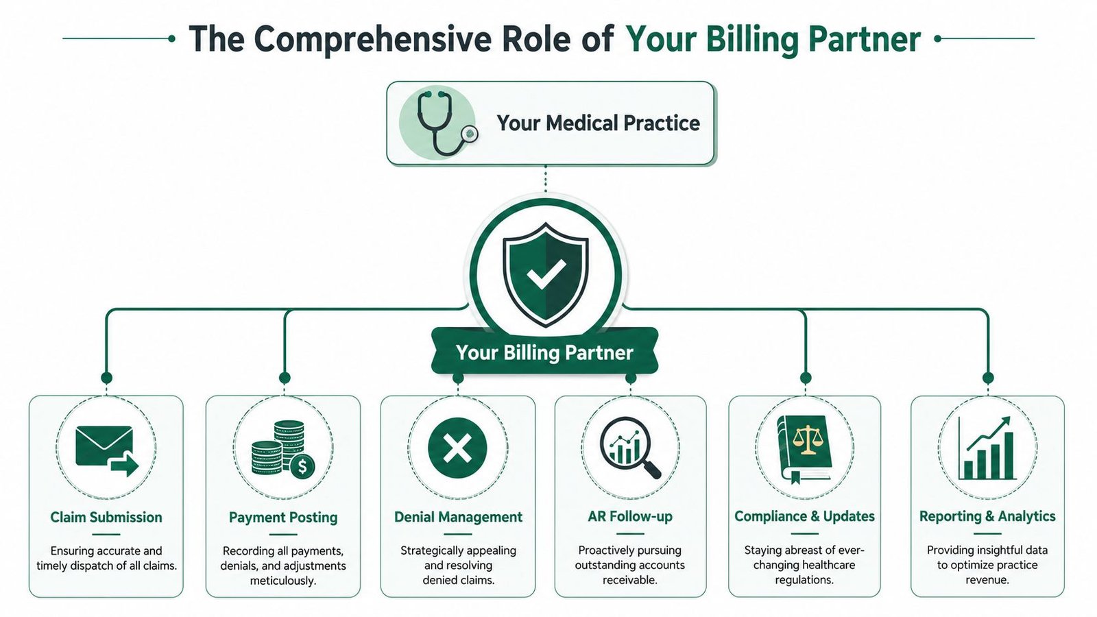 A diagram illustrating the core services provided by a medical billing partner to a medical practice.