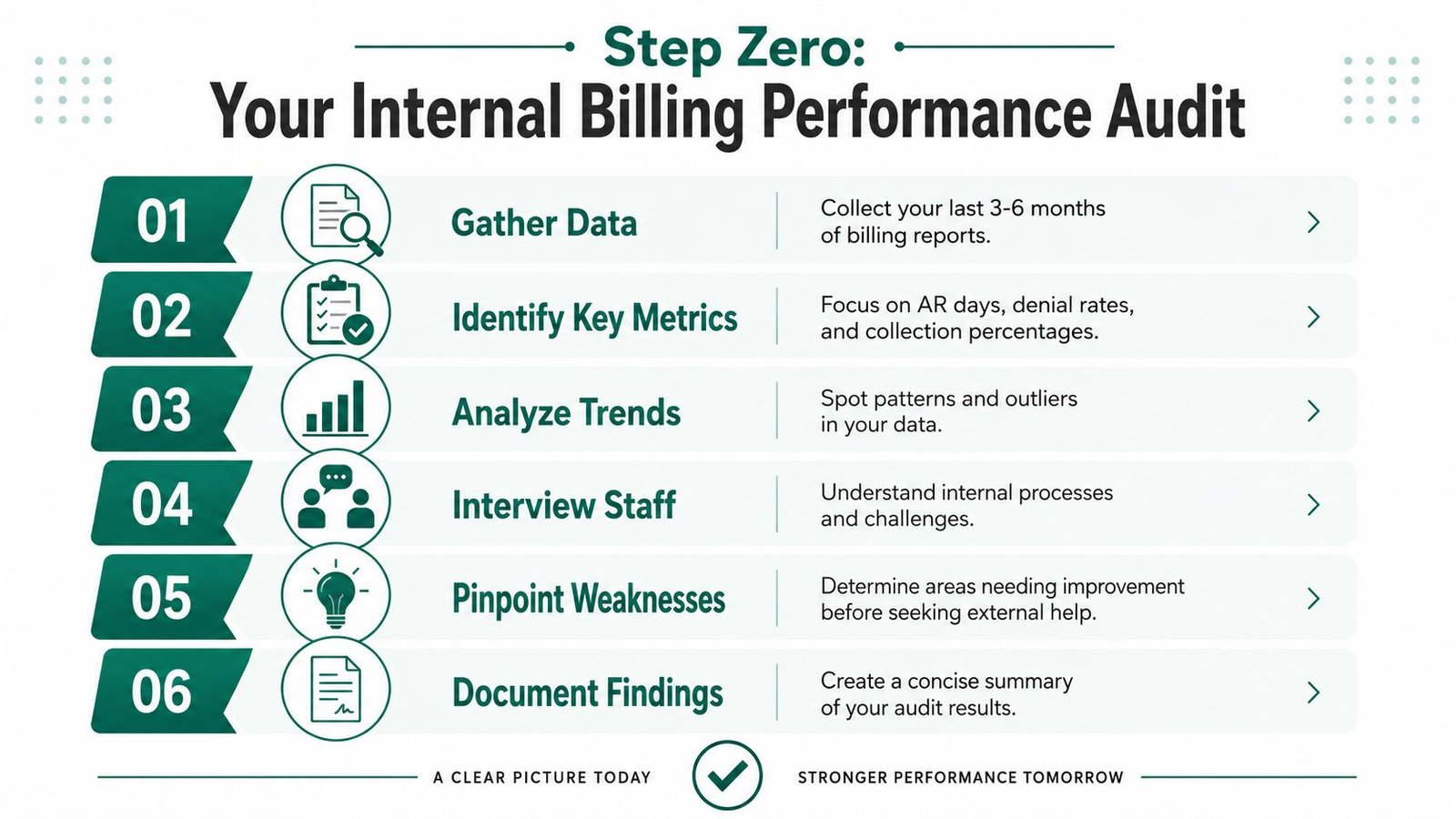 A six-step guide outlining how to perform an internal billing performance audit for healthcare practices.