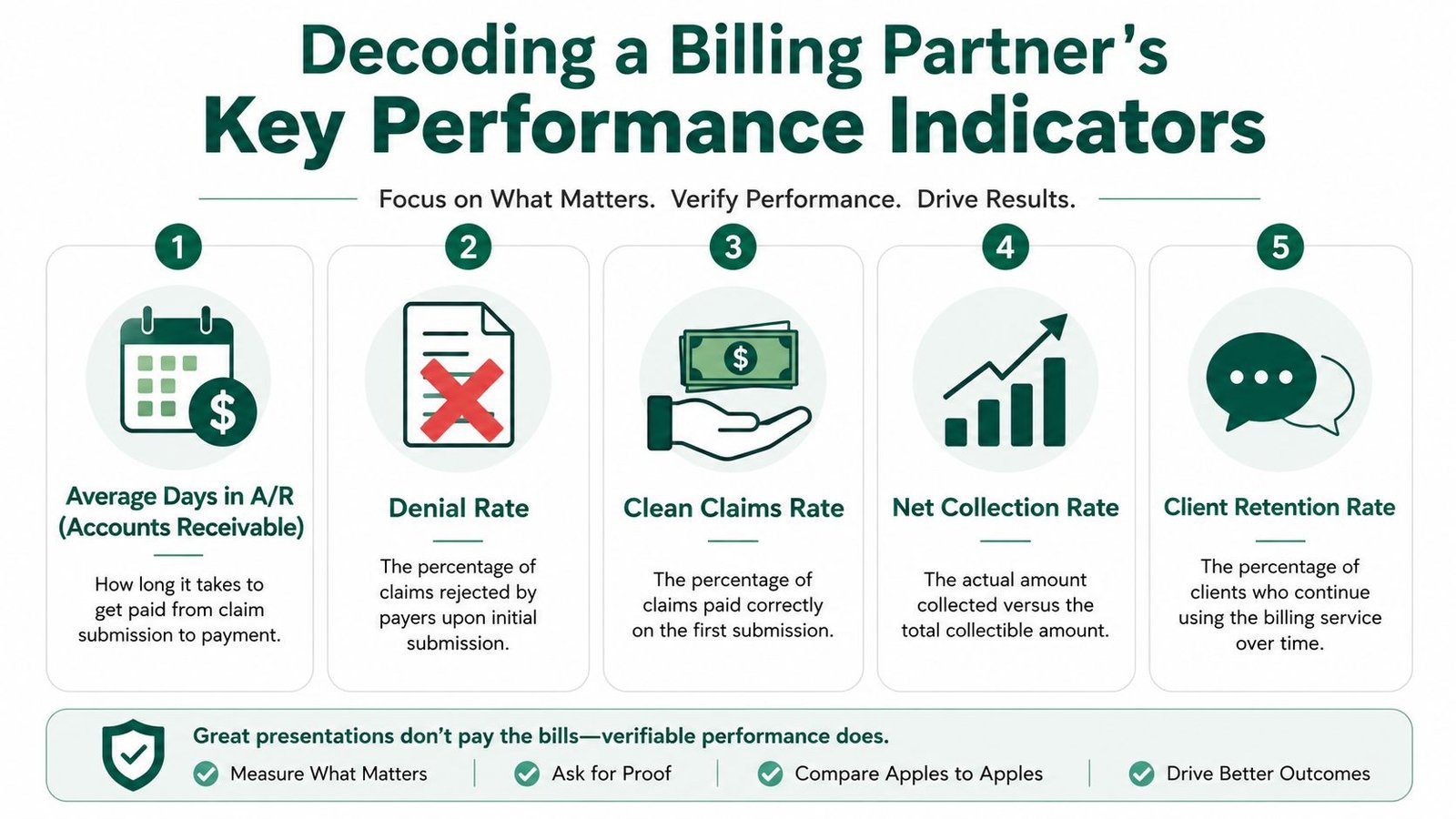 An infographic detailing five key performance indicators for evaluating medical billing service providers for small practices.