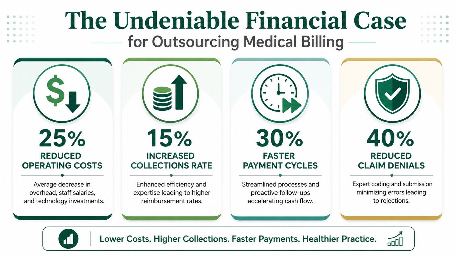 An infographic showing the financial benefits of outsourcing medical billing including reduced costs, faster payments, and higher collection rates.