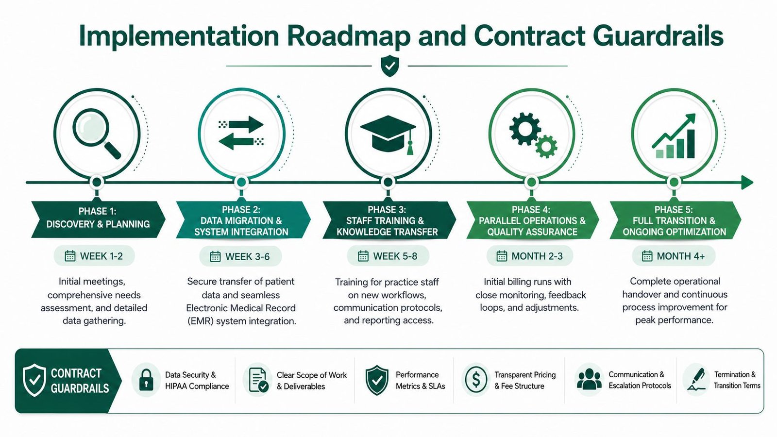 A five-phase implementation roadmap for medical billing services, illustrating the transition process and key contract guardrails.