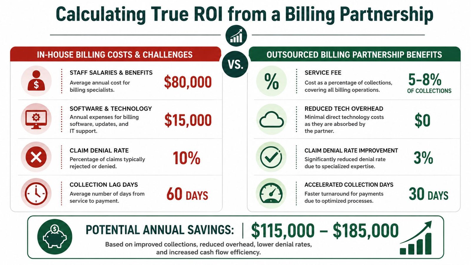 A comparison infographic showing the financial benefits of switching to outsourced medical billing services versus in-house billing.