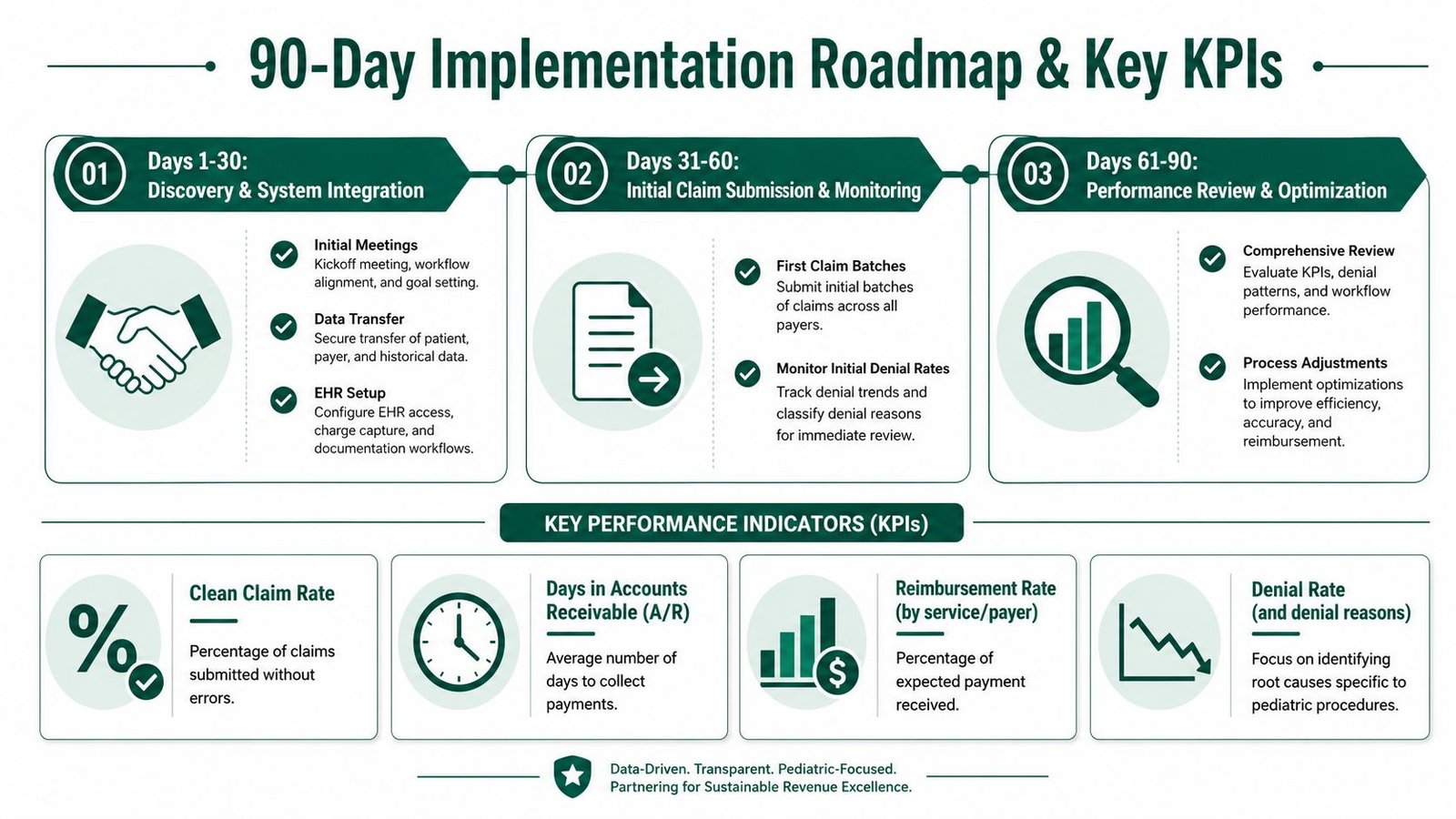 A 90-day implementation roadmap infographic detailing phases for pediatric medical billing workflow and key performance indicators.