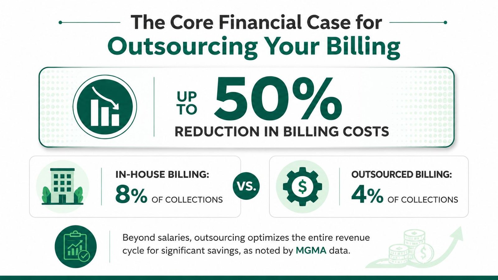An infographic illustrating that outsourcing billing can lead to a fifty percent reduction in medical billing costs.