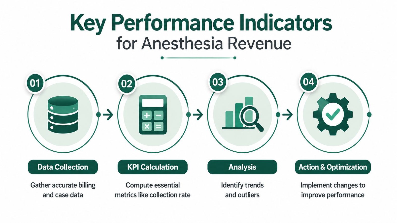 A process flow chart illustrating the four steps for managing anesthesia revenue using key performance indicators.