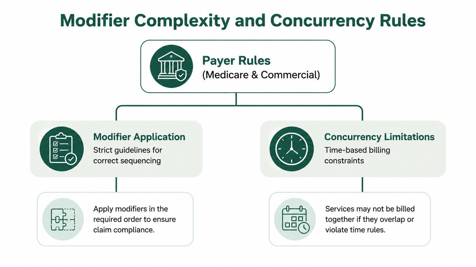 An infographic showing payer rules, modifier application guidelines, and concurrency limitations for medical billing and anesthesia services.