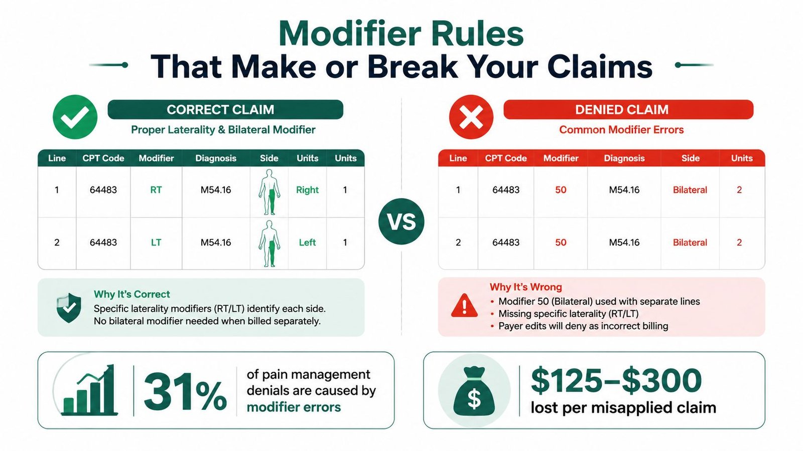 An infographic showing how to correctly use medical billing modifiers to avoid claim denials for pain management services.