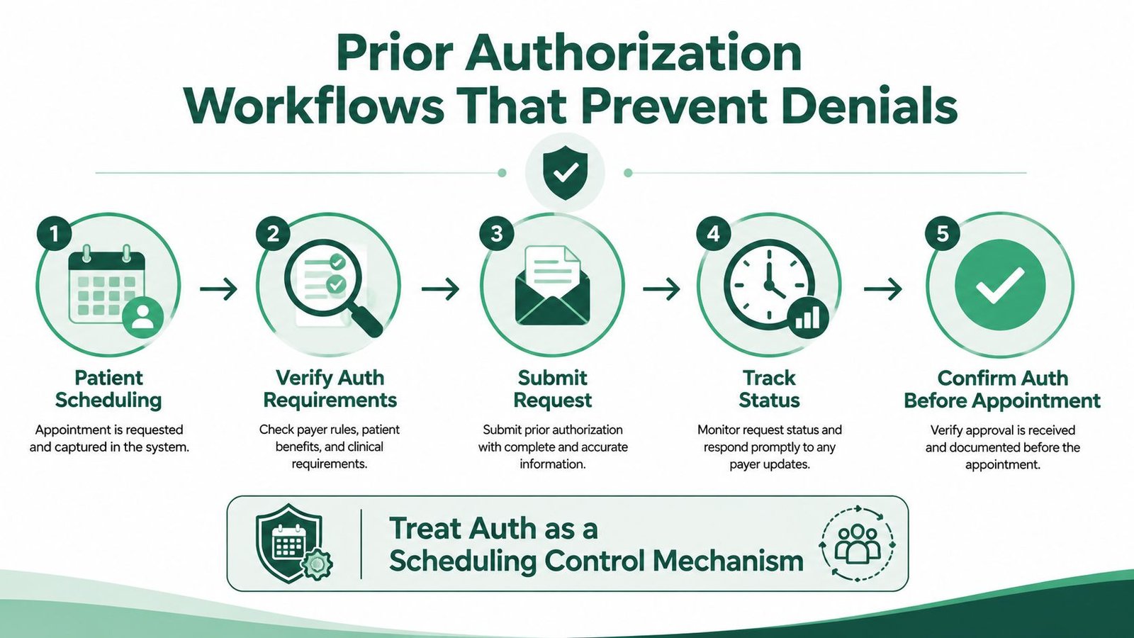 A five-step flowchart illustrating a medical prior authorization workflow designed to prevent insurance claim denials.