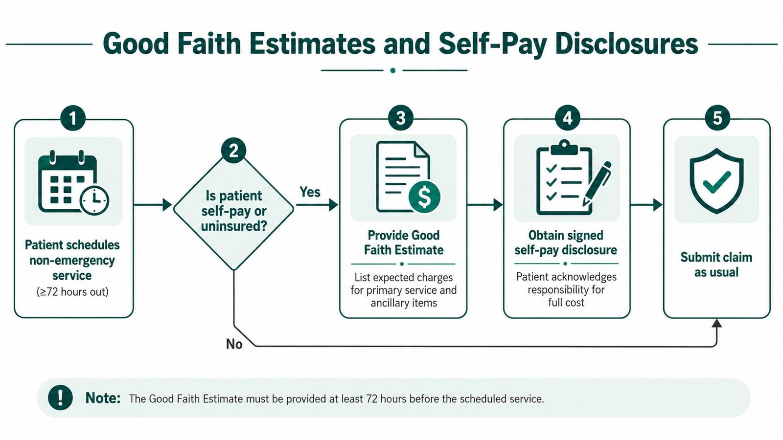 A flow chart outlining the Good Faith Estimates and self-pay disclosure process for medical service scheduling.