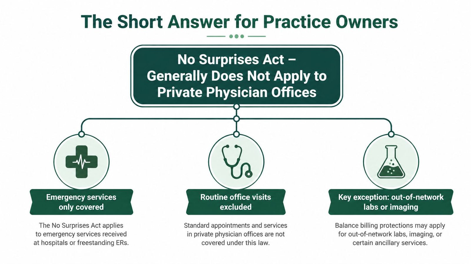 A flowchart explaining that the No Surprises Act generally does not apply to private physician offices.