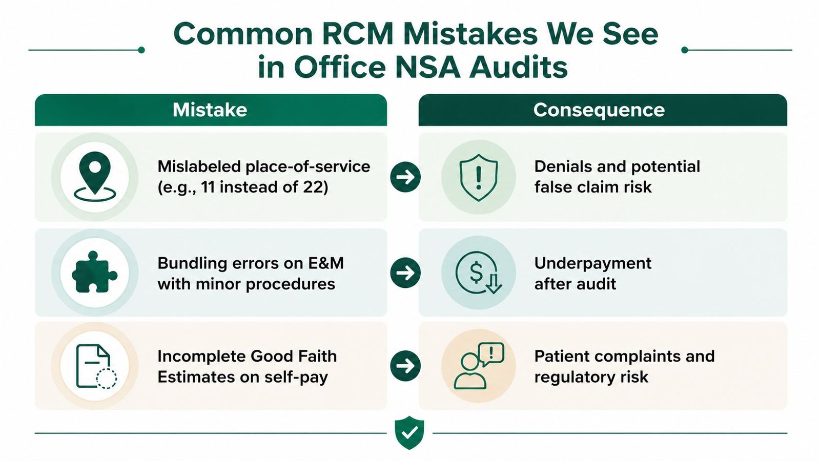 A chart highlighting three common revenue cycle management mistakes found during office No Surprises Act audits.