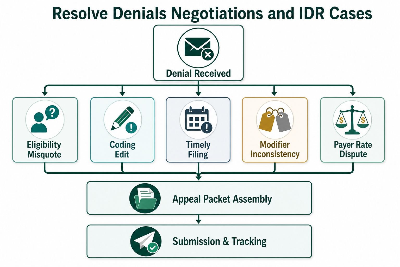 Flowchart illustrating the step-by-step process for resolving healthcare insurance denial negotiations and IDR cases.