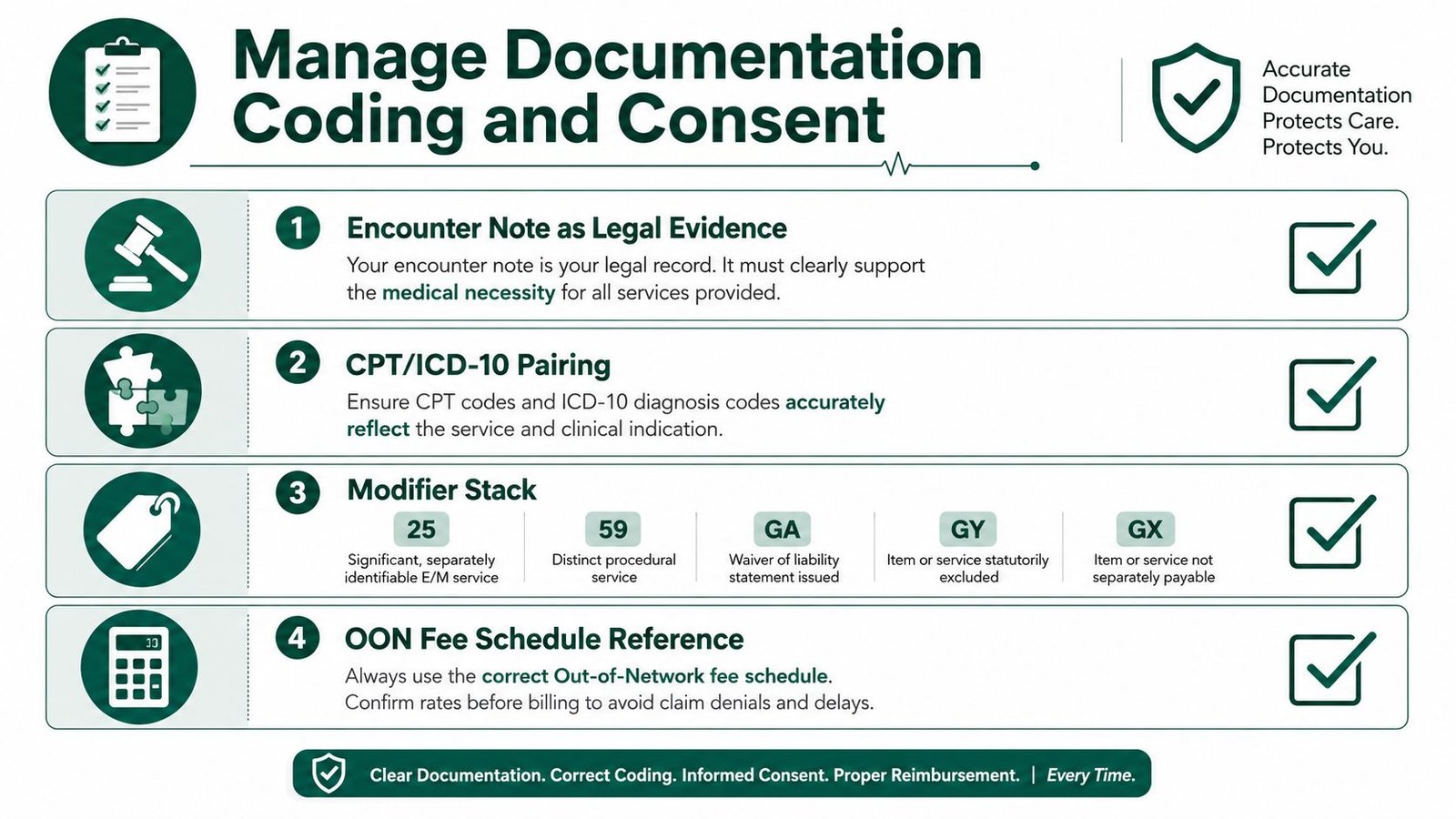 A professional infographic titled Manage Documentation Coding and Consent outlining four key billing and medical compliance steps.