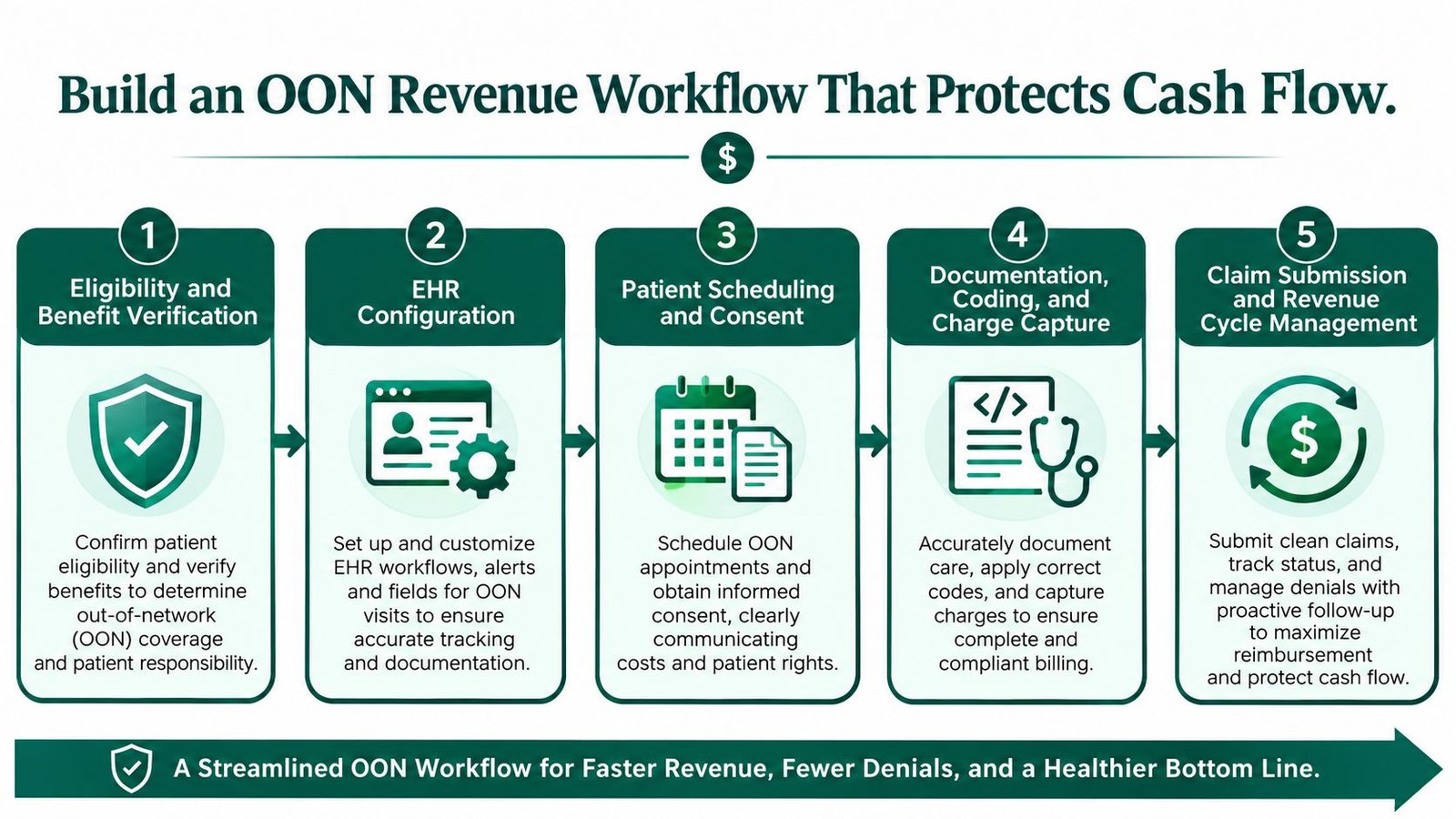 A flowchart showing a five-step revenue workflow for managing out-of-network healthcare insurance claims and billing.