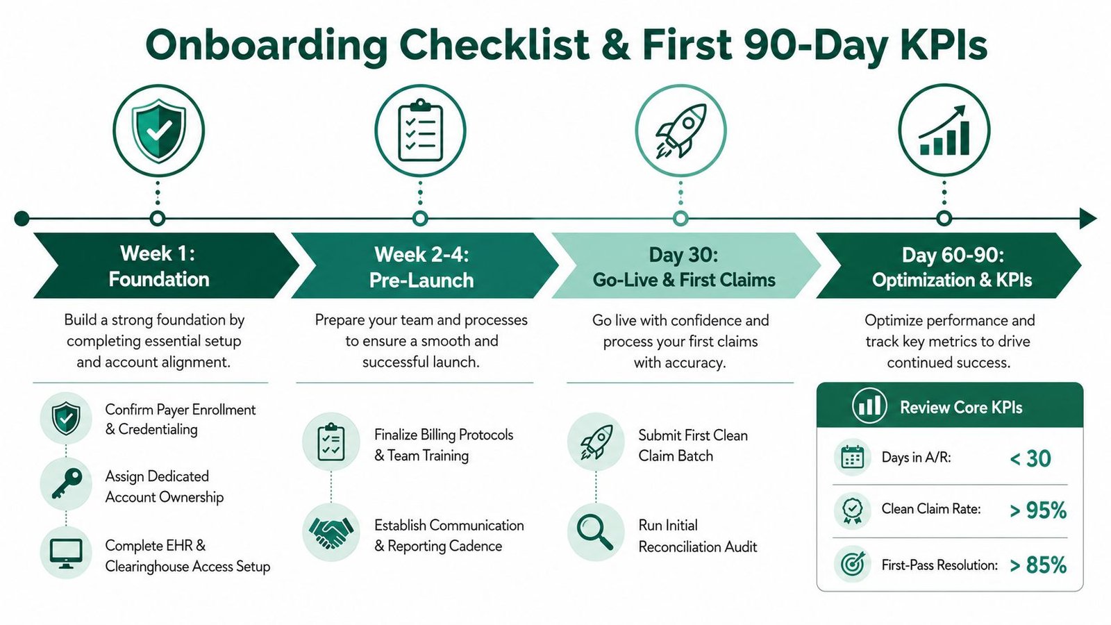 A 90-day onboarding checklist for medical billing services, outlining key milestones and performance goals for healthcare providers.