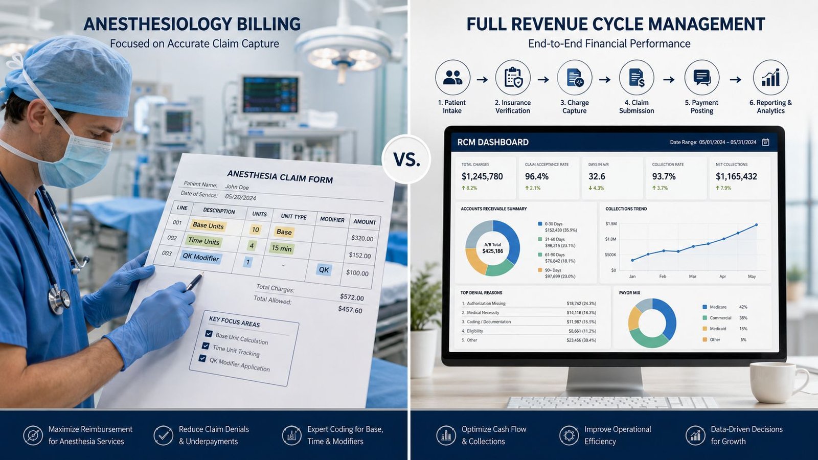 A split image comparing anesthesiology billing forms with a comprehensive revenue cycle management digital dashboard.