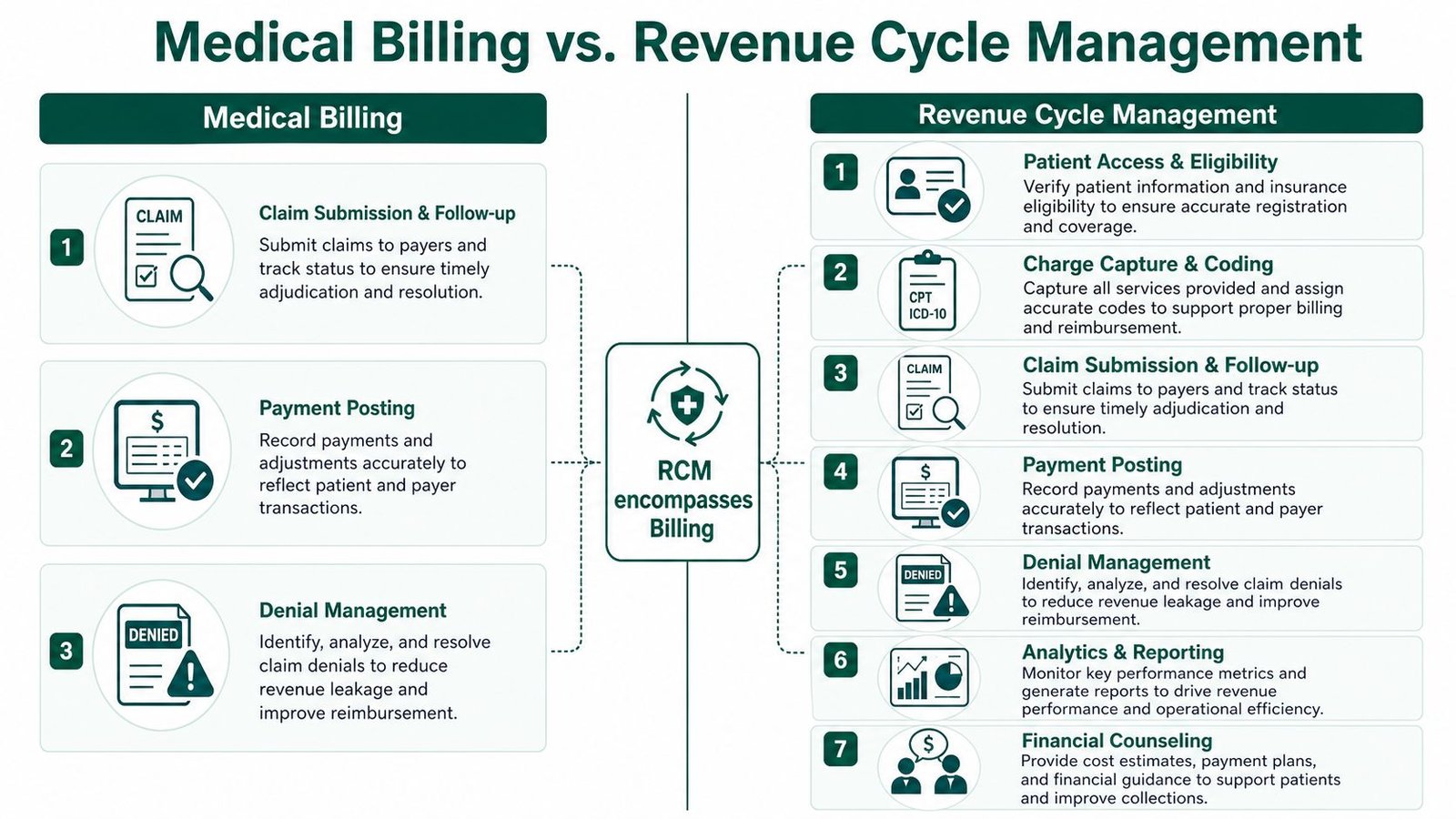 A comparison infographic showing how Revenue Cycle Management encompasses Medical Billing services within healthcare processes.