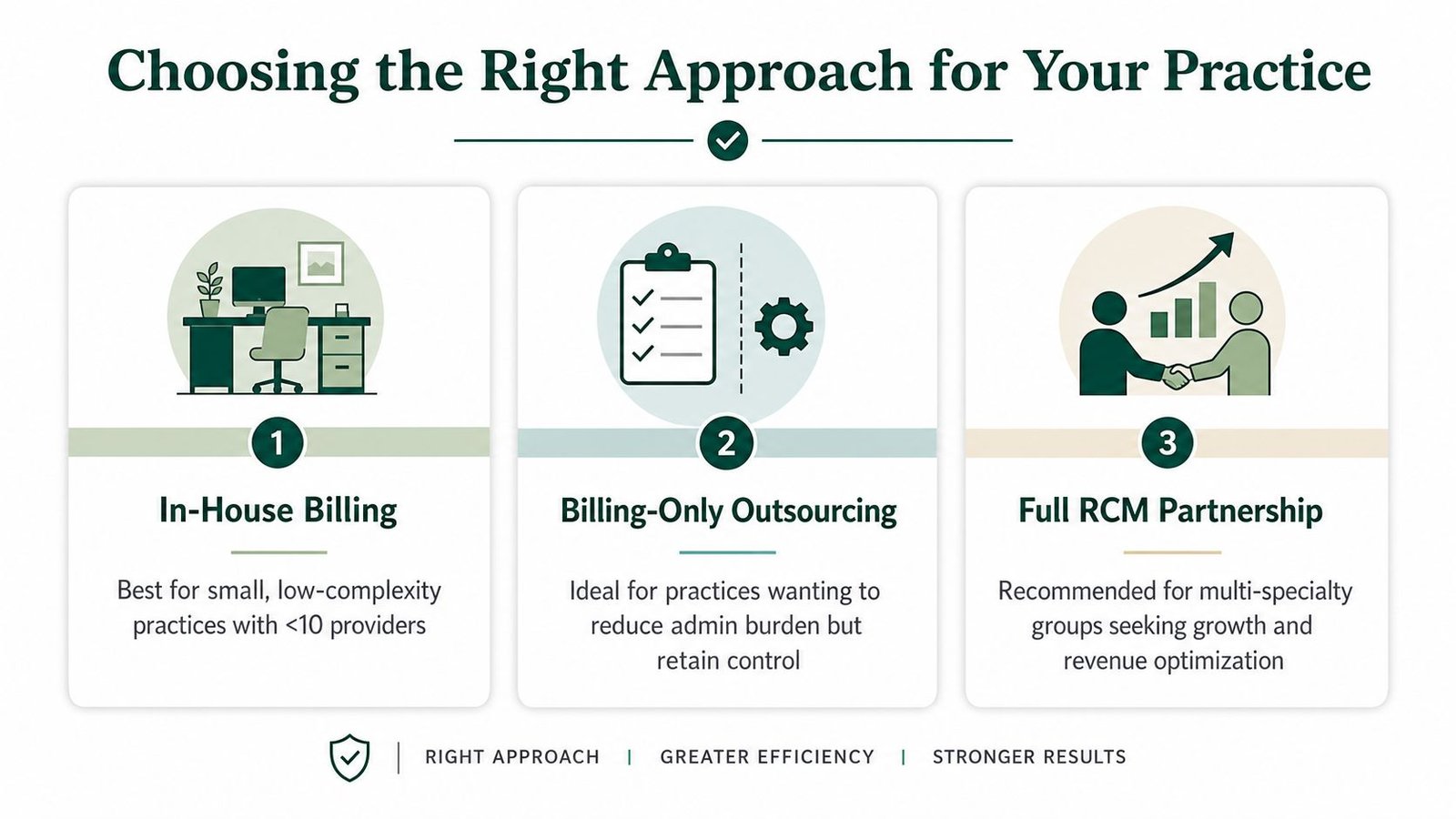 A graphic comparing three approaches to medical practice management: In-House Billing, Billing-Only Outsourcing, and Full RCM Partnership.
