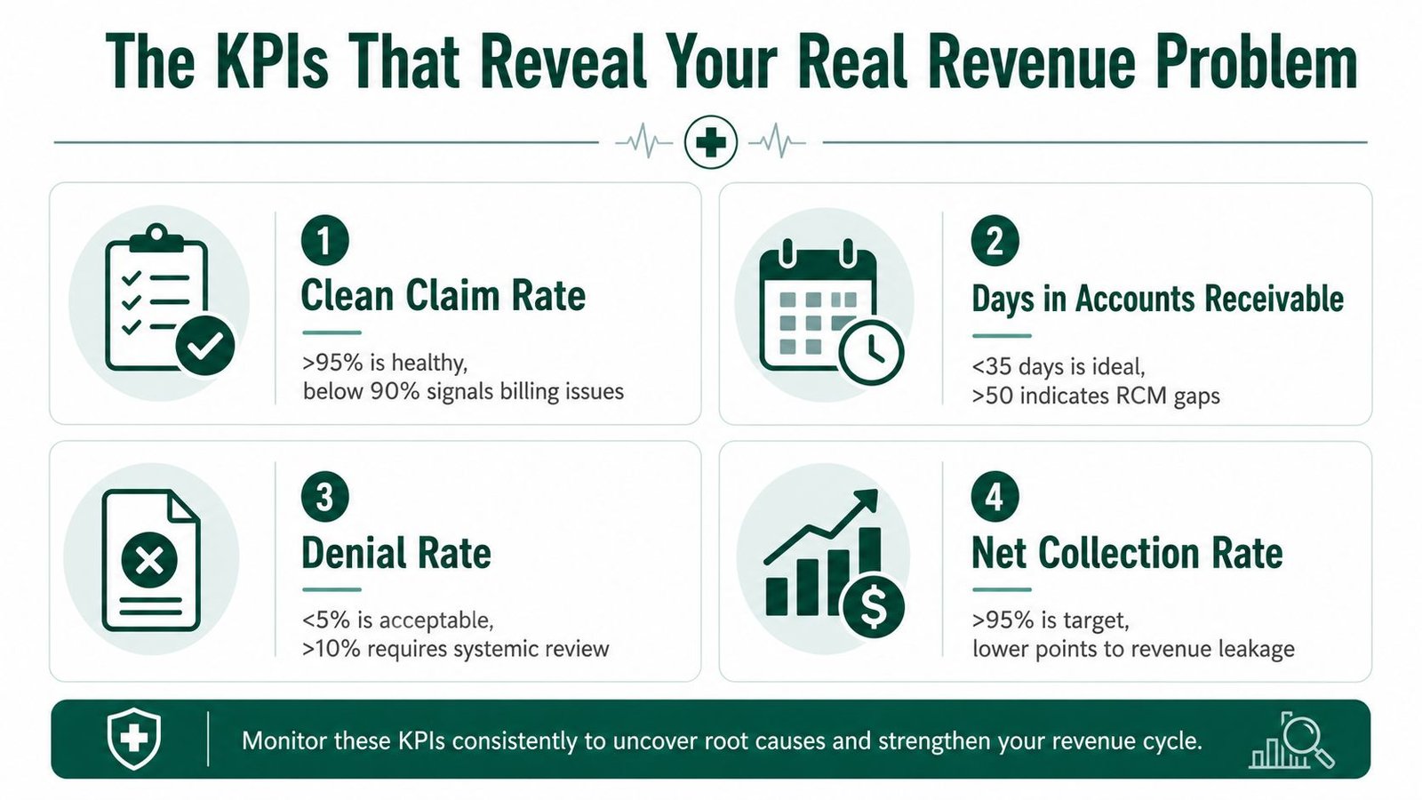 An infographic showing four essential medical billing KPIs to monitor for a healthier revenue cycle.