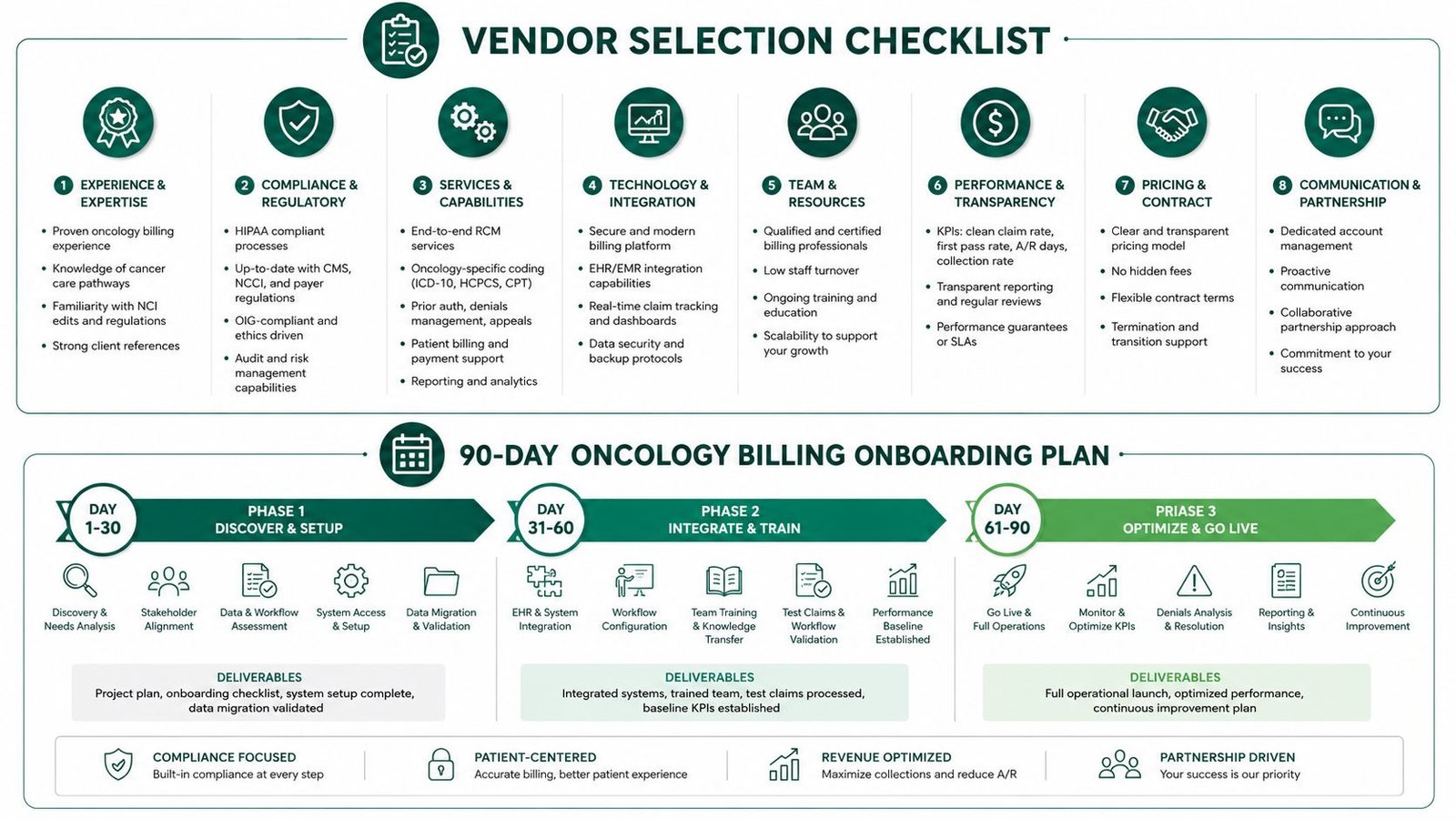 A vendor selection checklist and a 90-day oncology billing onboarding plan for oncology medical billing services.