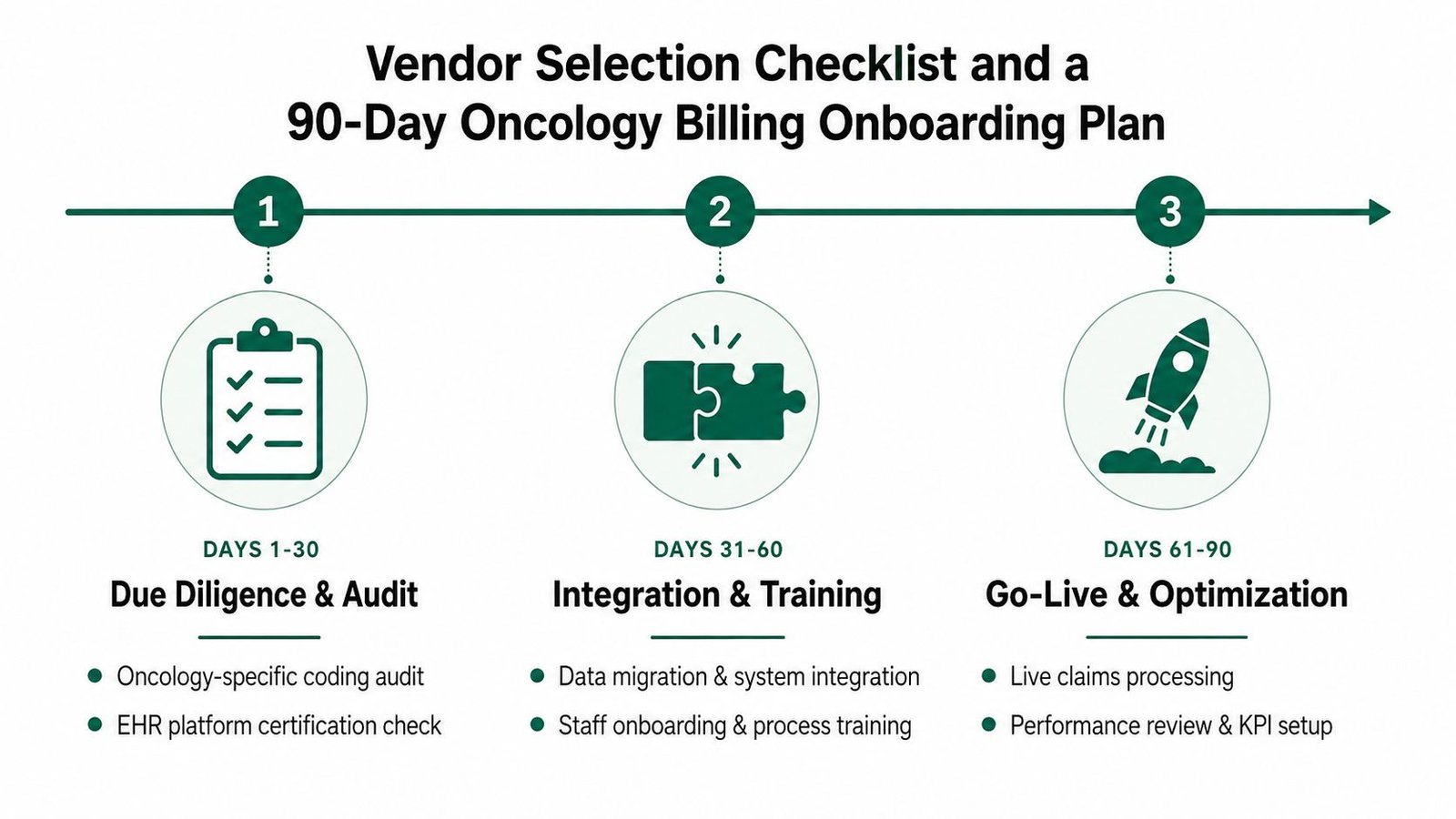 A three-step infographic outlining a 90-day oncology billing onboarding plan covering audit, integration, and go-live.